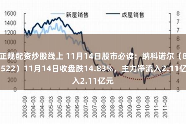 正规配资炒股线上 11月14日股市必读：纳科诺尔（832522）11月14日收盘跌14.83%，主力净流入2.11亿元